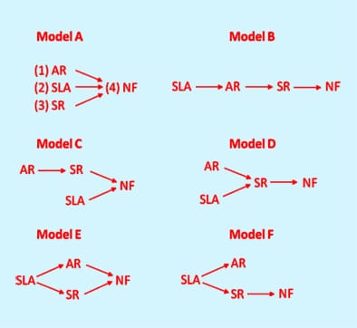 Functional traits and fitness in Arabidopsis