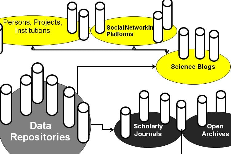 Information overload and links: blogs, social networks and scholarly journals