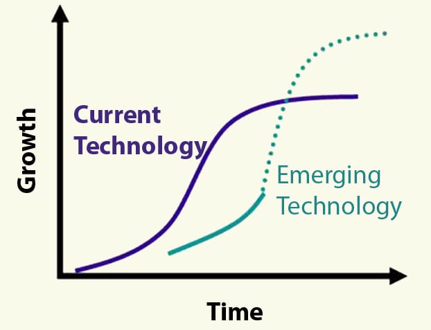 Innovate to accumulate!