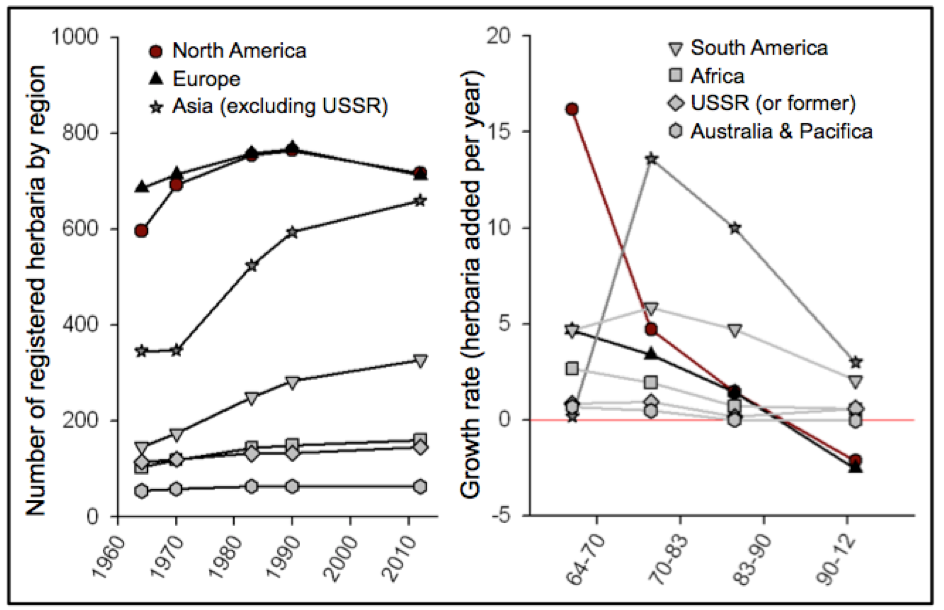 The growth and decline of herbaria
