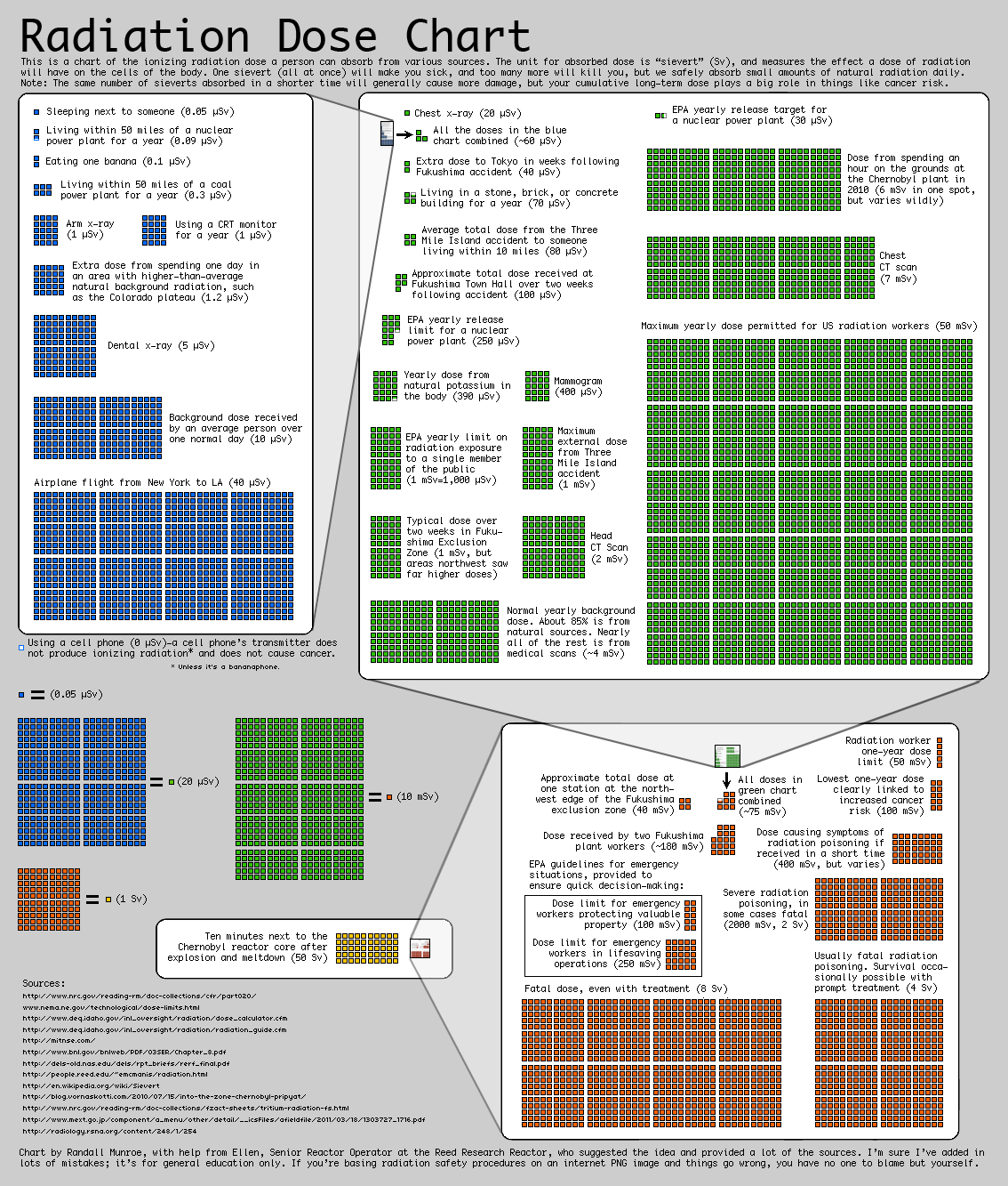 Radiation doses by Randall Munroe.