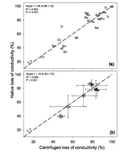 Accurately measuring cavitation resistance to understand how plants cope with drought