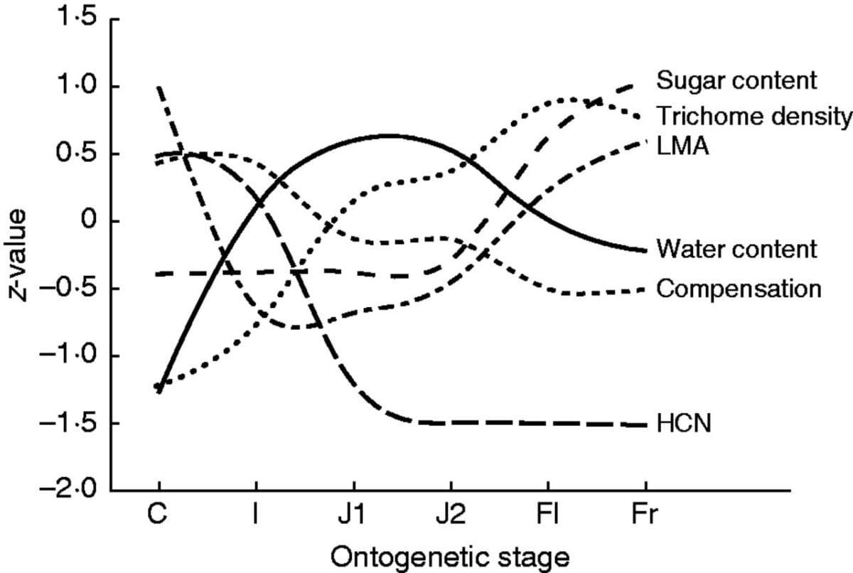 Ontogenetic changes in multiple plant defences