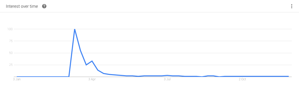 Google Trends graph showing a sharp peak of interest in the 'banana kiwi' hybrid in April 2016. 