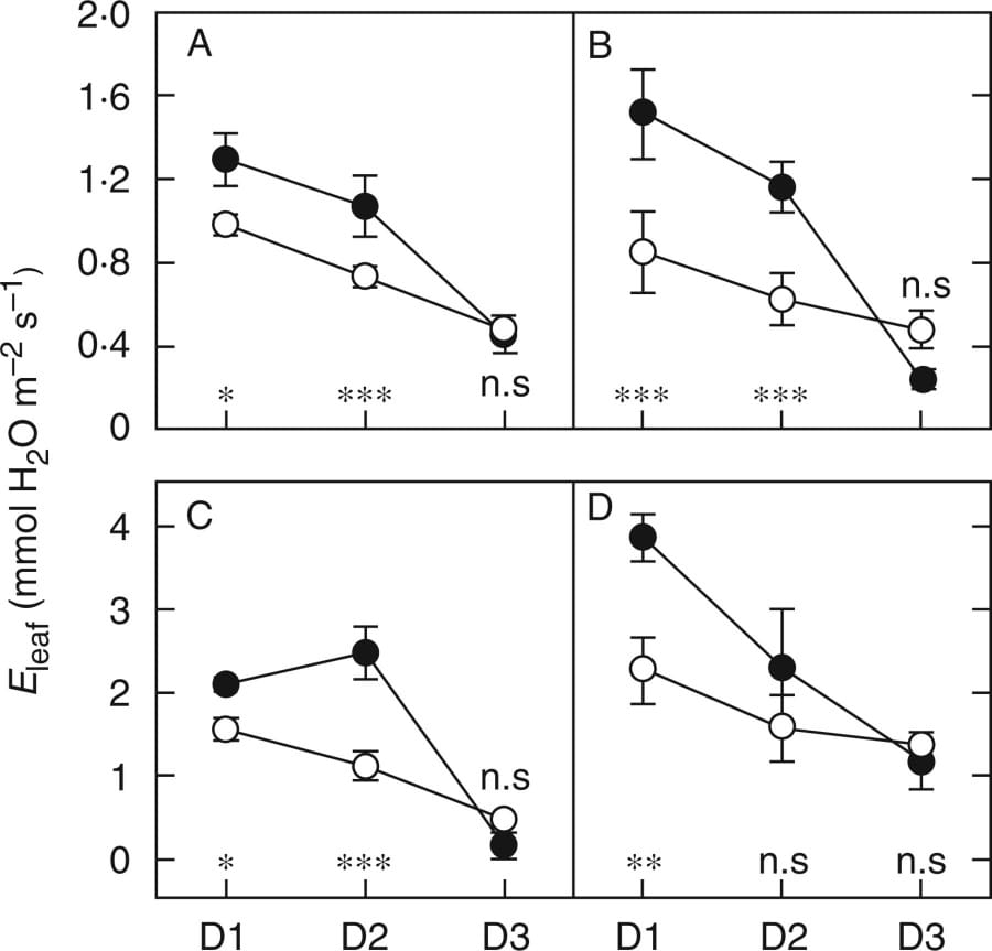 Atmospheric change, plant water status and the origins of agriculture