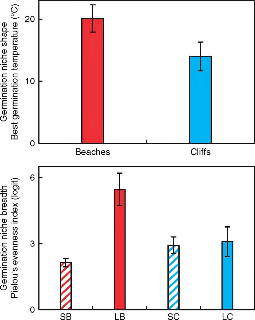 Germination cues and community assembly in a coastal habitat