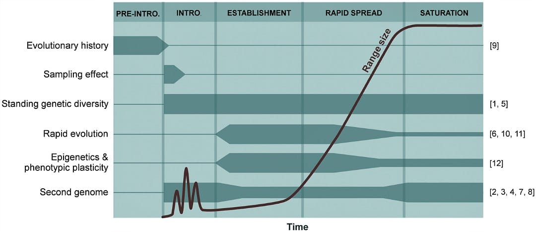 AoB PLANTS Special Issue: Evolutionary Dynamics of Tree Invasions