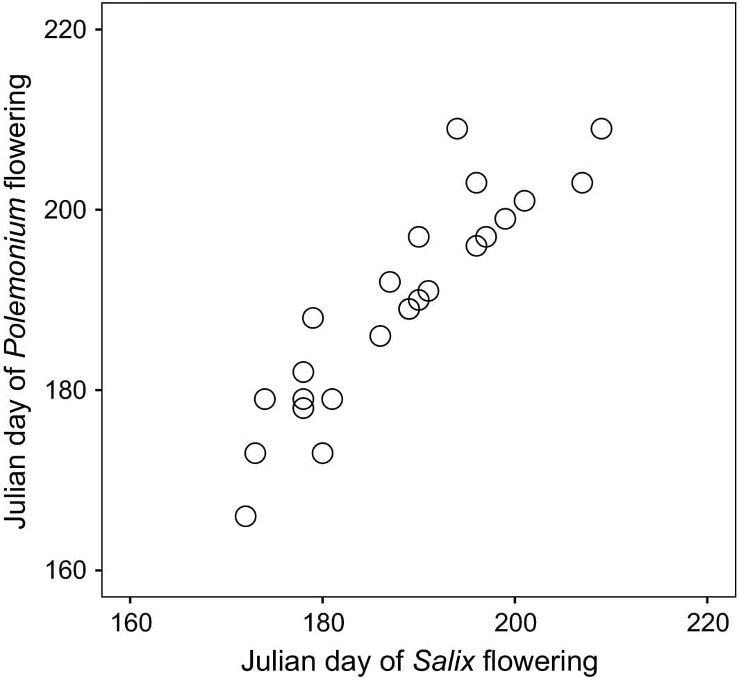 Relationship between Julian days when flowering specimens of Salix and Polemonium were collected in each of 25 historic contact zones in the Colorado Rocky Mountains (USA)