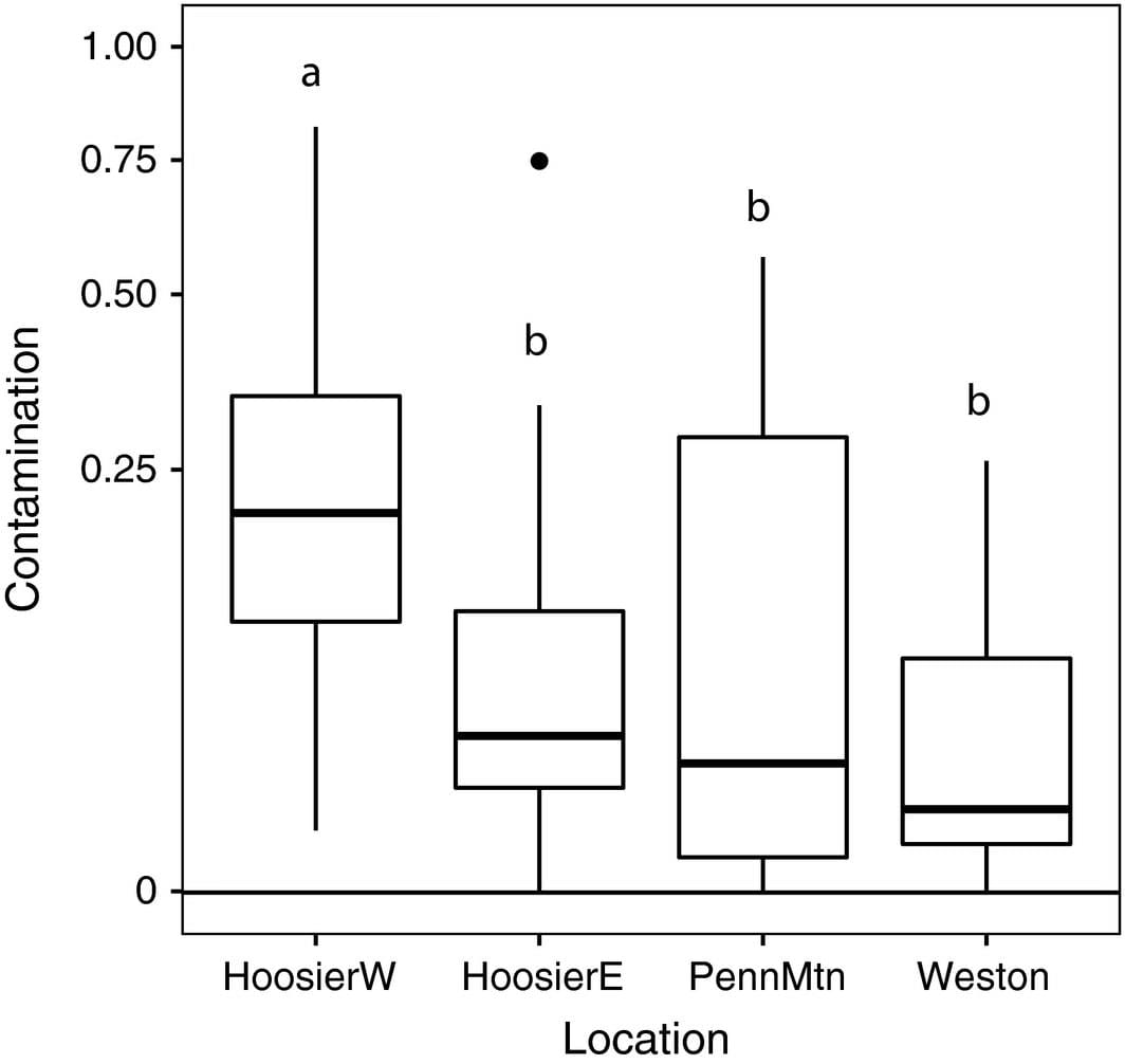 Variation among sites in contamination of Polemonium stigma pollen loads with Salix pollen (proportion of grains on the stigma belonging to Salix).
