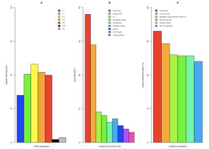 Factors driving the global decline of cycad diversity