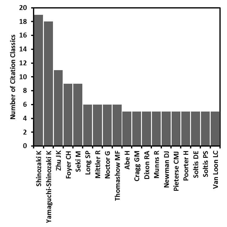 Contemporary Citation Classics in Plant Sciences – Journals, Authors and Affiliations