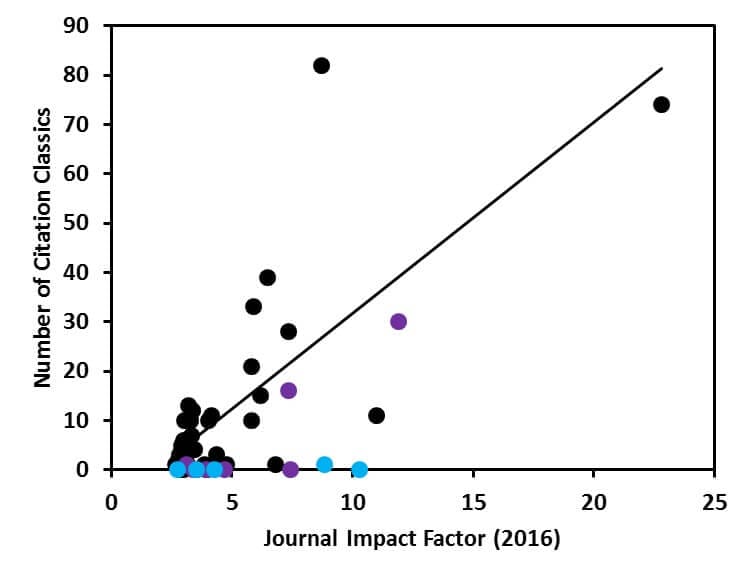  Number of Citation Classics versus the 2016 Impact Factor of the top 50 journals in the Web of Science category “Plant Sciences”. Journals that started publishing before 1992 (black), between 1992 and 2005 (purple), and after 2005 (blue) are indicated.