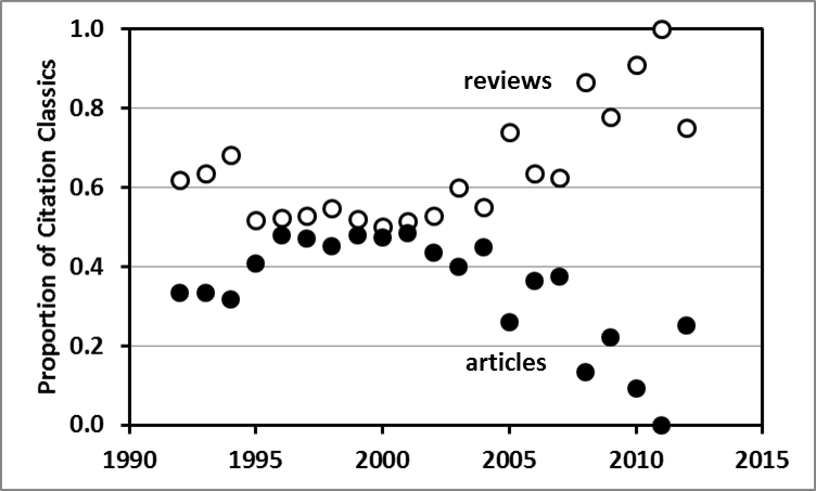 Proportion of contemporary Citation Classics that were research articles or reviews each year between 1992 and 2012.