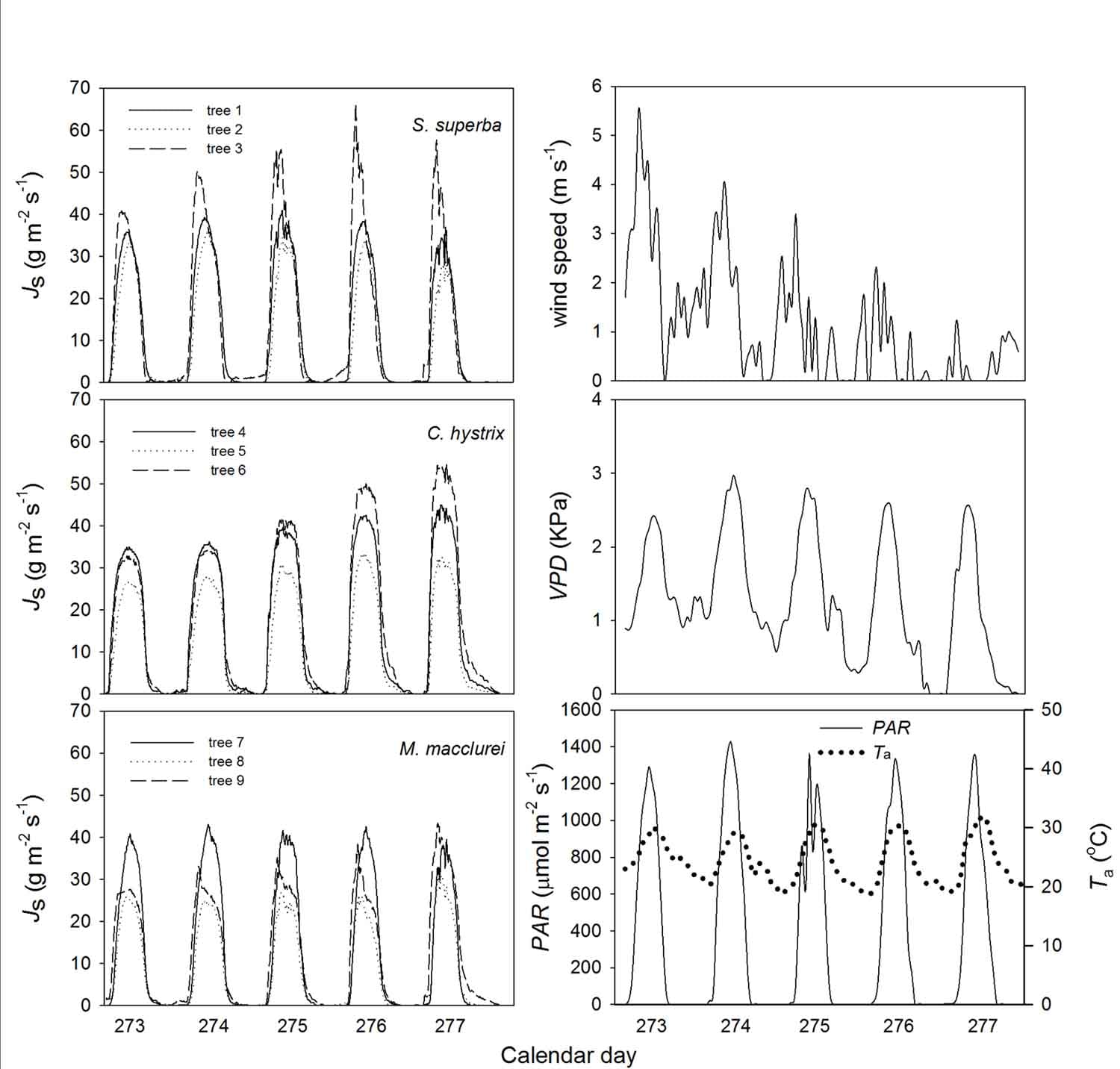 Biotic- and abiotic-driven variations of the night-time sap flux of three co-occurring tree species in a low subtropical secondary broadleaf forest
