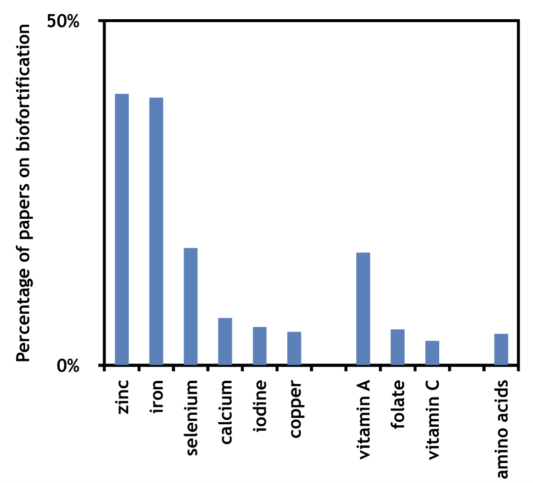 A bar chart emphasising zinc and iron