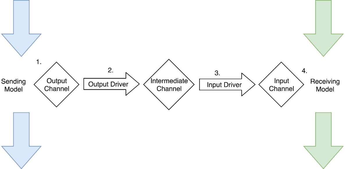 A framework for easy plant model integration