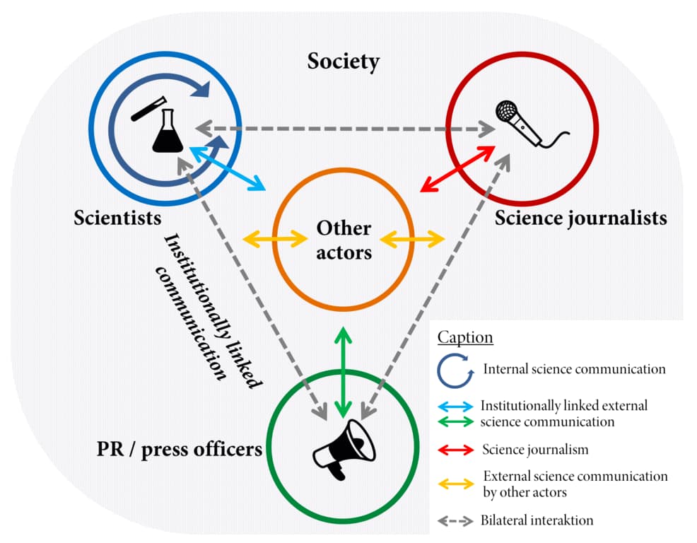 Science communication: Getting it right…