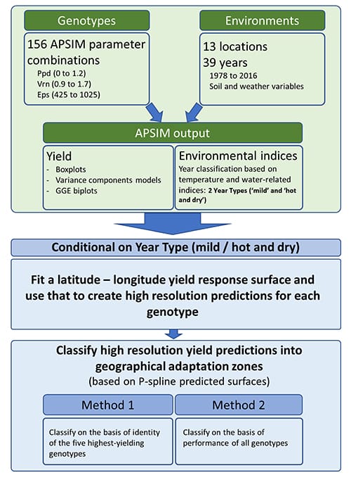 Wheat adaptation to climate change