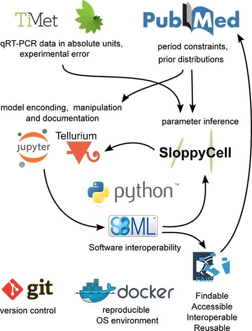 Reproducibility and wide reuse of models require open data analysis tools.
