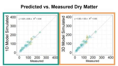 Model evaluation by comparing simulated shoot dry matter from 1D and 3D models to measured data obtained in experiments.