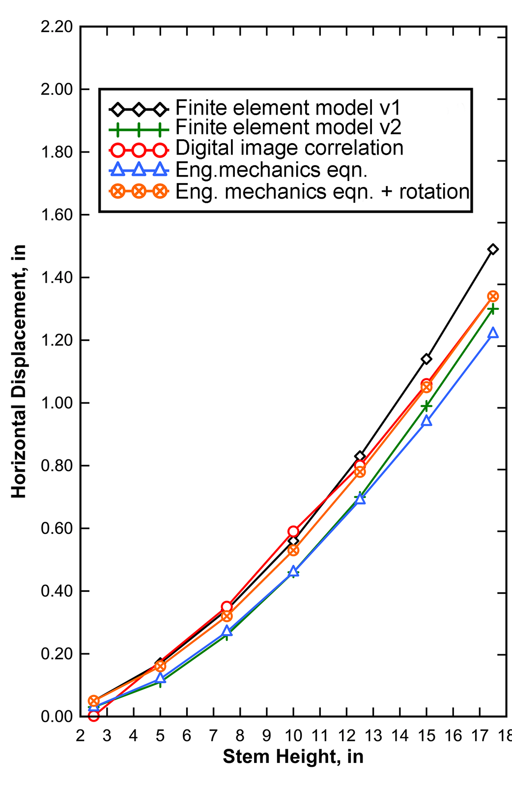 A graph showing stem height on the X axis and horizontal displacement in inches on the Y axis. Height location on the stem ranges from 2. to 17.5 inches. Horizontal displacement ranges from zero to 1.6 inches. Data from the digital image correlation method closely matches the theoretical engineering mechanics equation that includes rotation. Values from version 1 of the finite element model are accurate at lower on the stem but are greater than the digital image correlation values above 12 inches. All values of version 2 of the finite element model and the theoretical engineering mechanics equation without rotation are greater than the digital image correlation values.