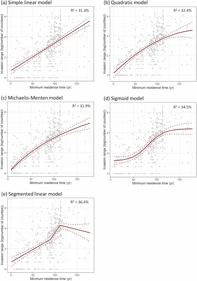 Five graphs of scattered points with lines passing through them. The models are Simple linear model, Quadratic model, Michaelis-Menten model, Sigmoid model and Segmented linear model.