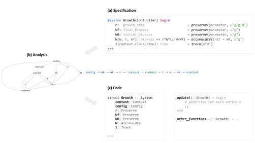 Concept of Cropbox modeling framework. The framework takes a model specification in
declarative domain-specific language and emits host code written in Julia programming language
after internal dependency analysis for variables and systems. Model developers then interact with
automatically generated model code via several functions provided for simulation, evaluation,
calibration, and visualization workflow.