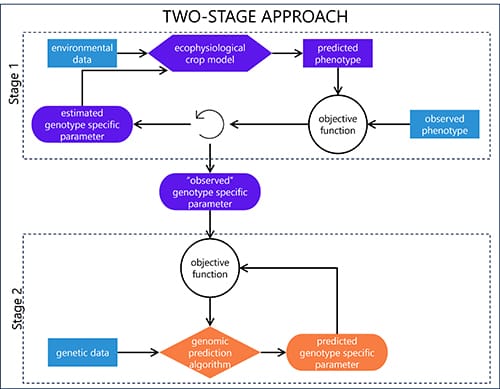 Two-Stage approach