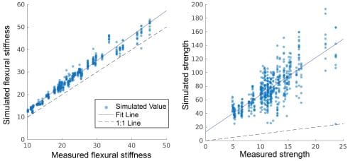 Two graphs showing the relationship between measured and predicted flexural stiffness and strength. Predicted flexural stiffness is a good fit to measured values. Simulated strength is not a good fit but has captured the correct behavior and trends of the measured values.