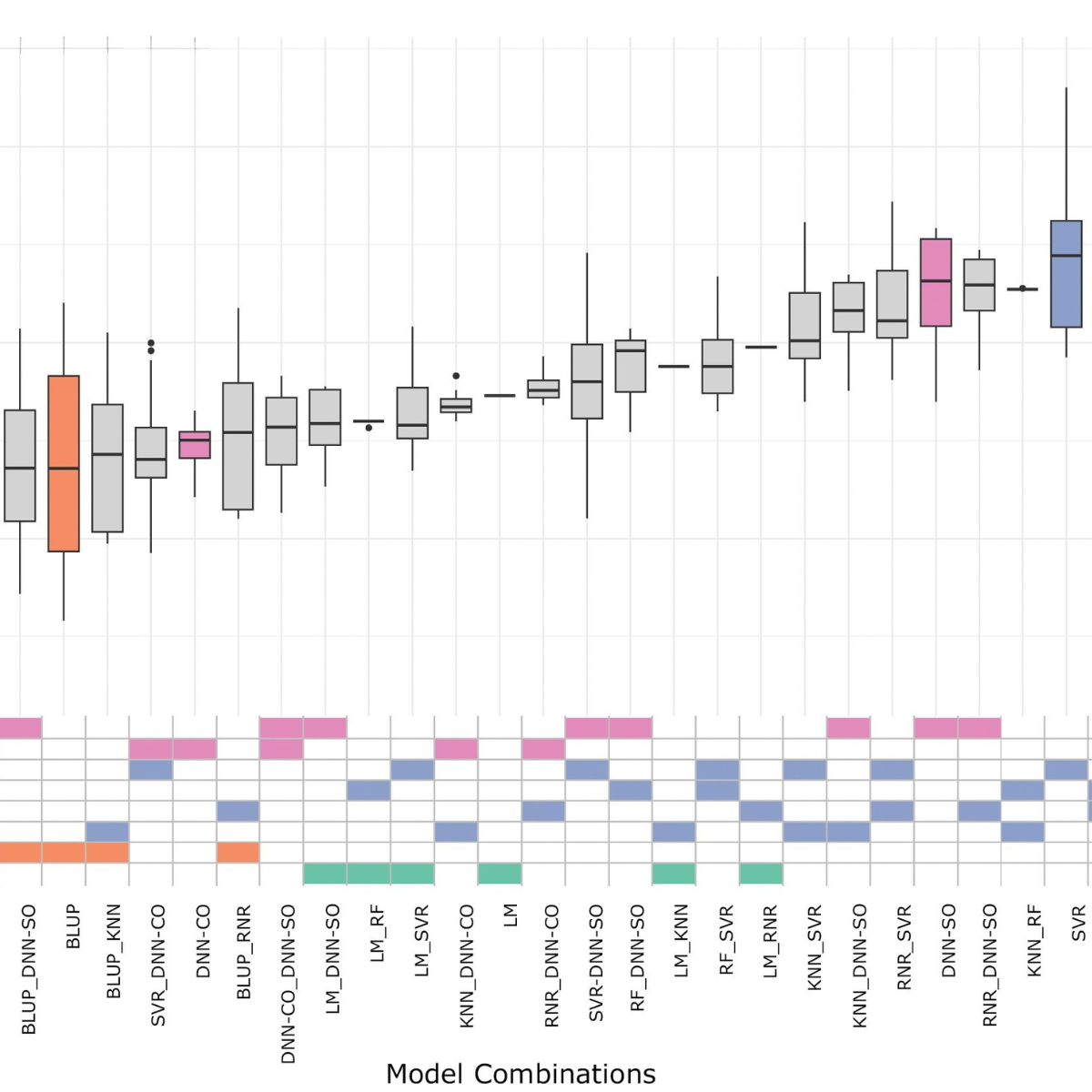 Increasing yield prediction accuracy