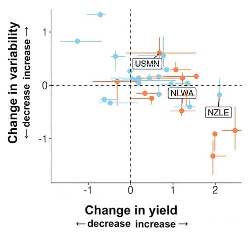 A figure showing that for the highest yielding genotype, like most of the genotypes, showed an increase in average yield and variability in about half of irrigated sites and one third of the rainfed sites.