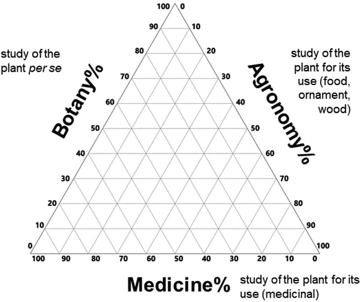 Ternary plot showing the relationship between Botany, Agronomy, and Medicine. Botany is defined as study of the plant per se, Agronomy as study of the plant for its use (food, ornament or wood), and Medicine as study of the plant for its medicinal use.