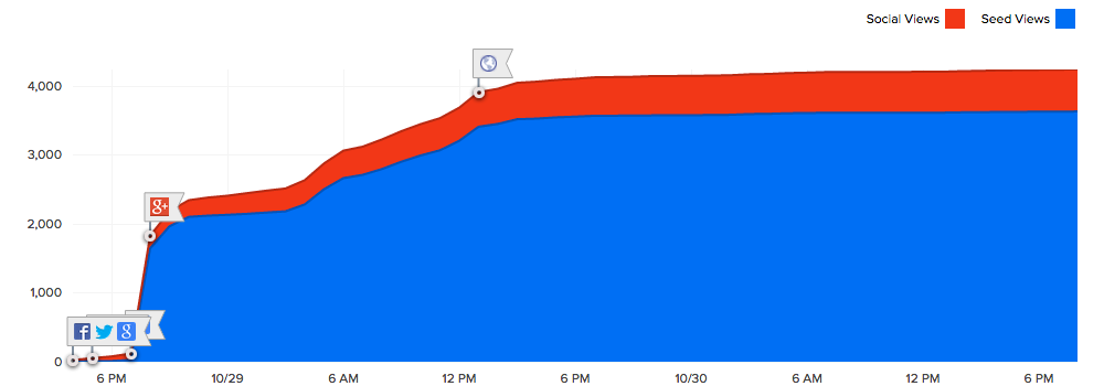 A graph showing 4300 page views