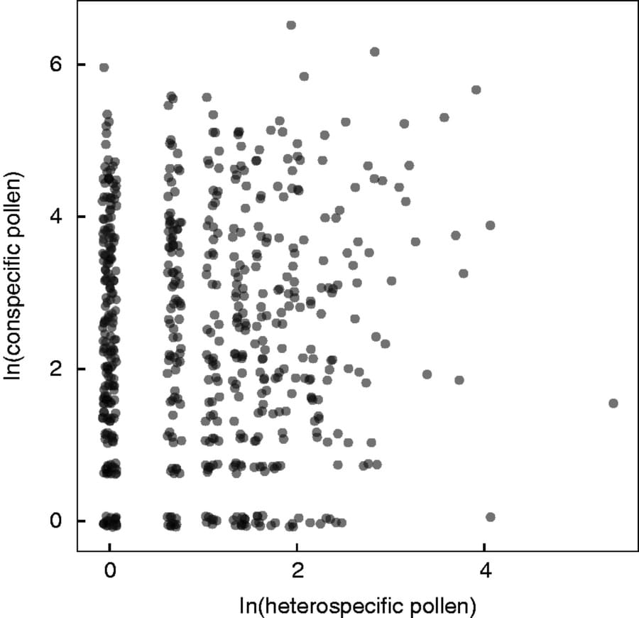 Relationship between heterospecific pollen and conspecific pollen.