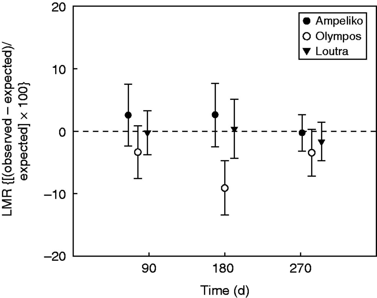 Litter mass remaining (LMR) in the mixed-species litterbags relative to the expected values calculated from the corresponding
