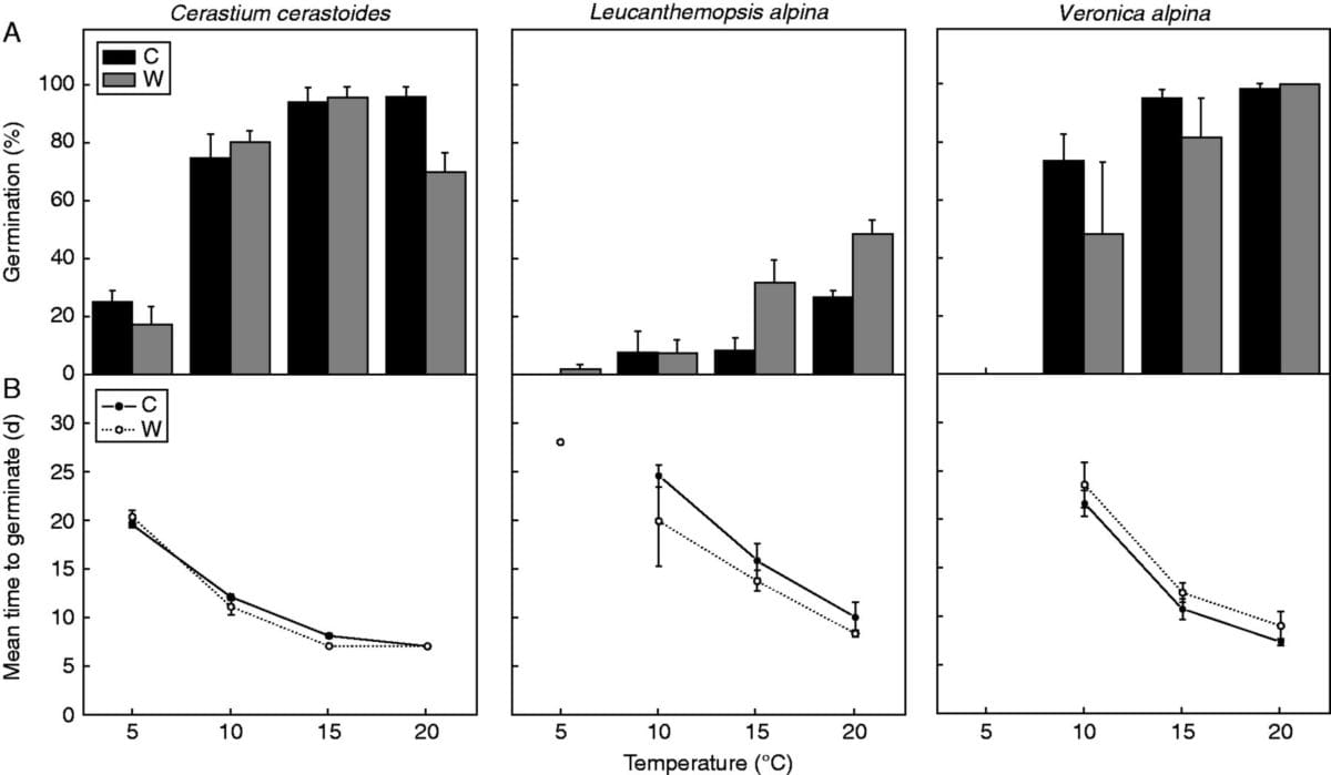 Final germination percentage (mean ± s.e.) of control (C) and warmed (W) seeds