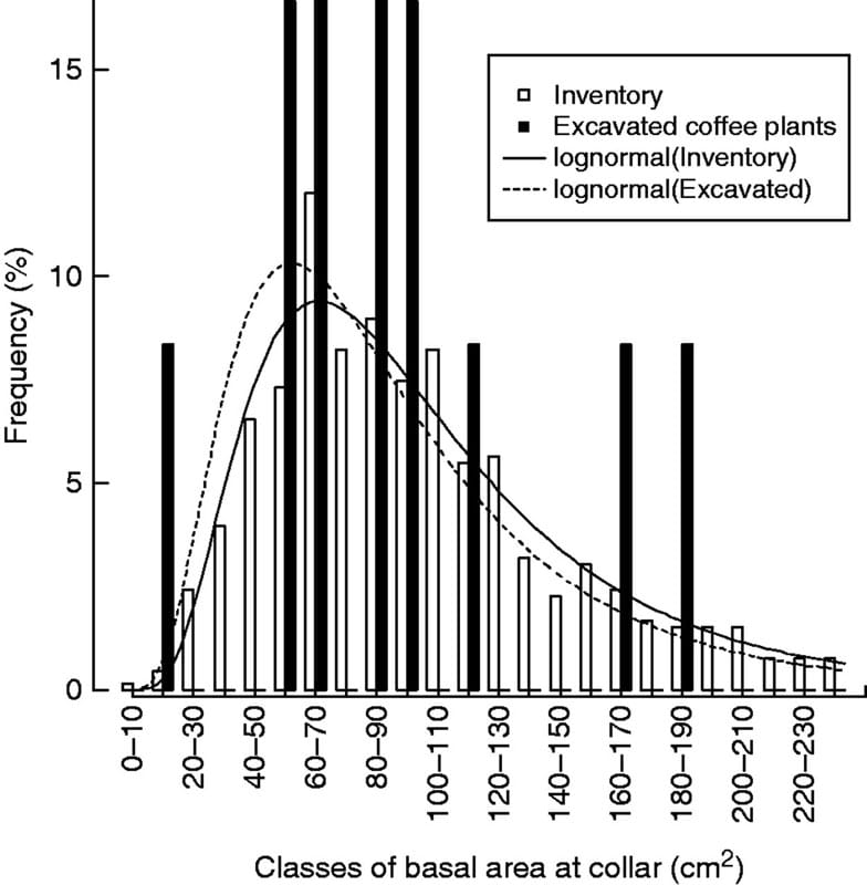 Frequency histogram of basal area at root collar (BAC, cm2) from an inventory at 697 locations (white bars) and for the 12 co