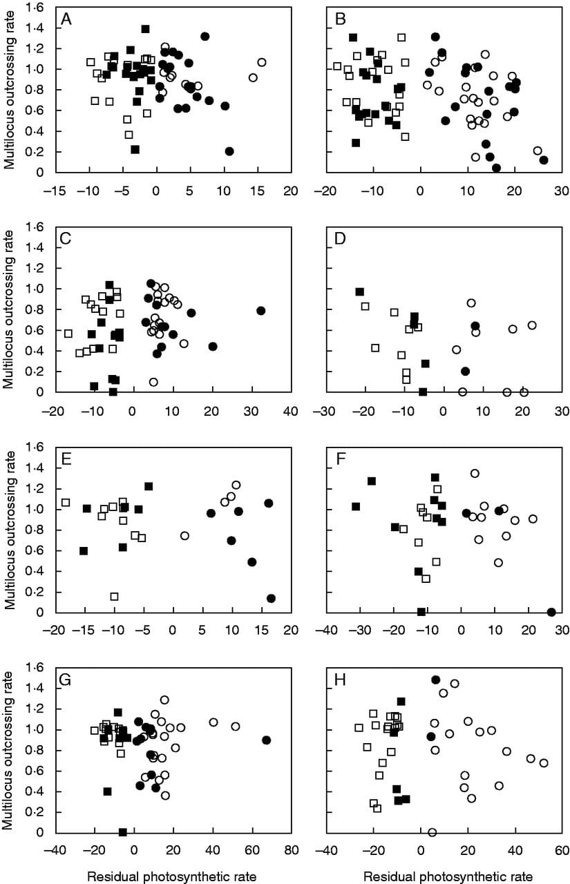 Open-pollinated family-level multilocus outcrossing rate estimates of Clarkia unguiculata (A–D) and C. xantiana ssp. xantiana