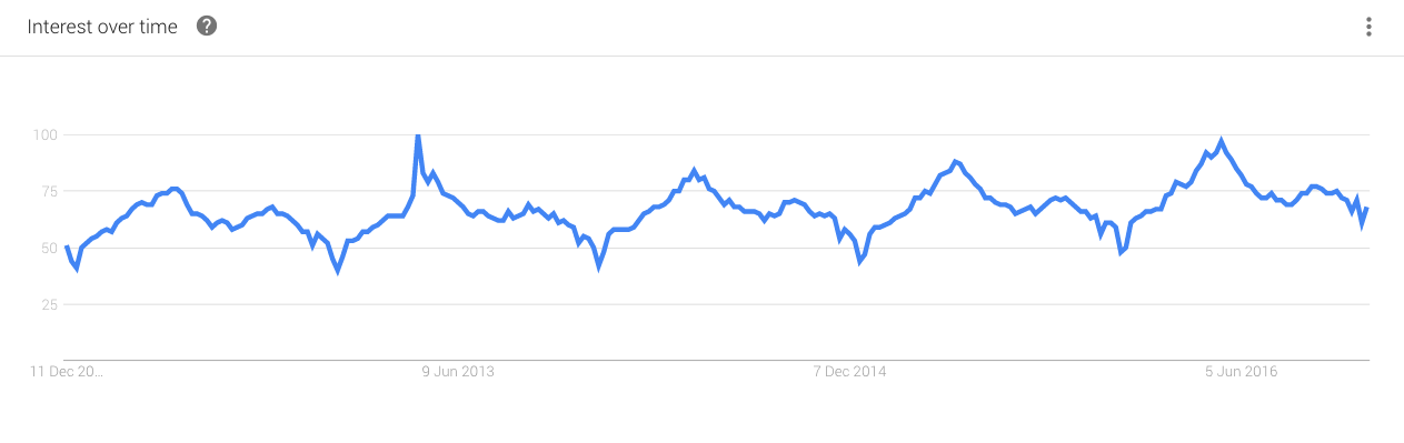 Google Trends graph showing peaks in interest for 'plant' in summer months