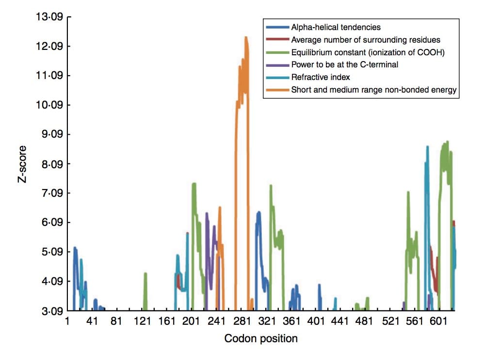 Sliding window plots of the Z-scores of radically changed amino acid properties showing regions under positive destabilizing