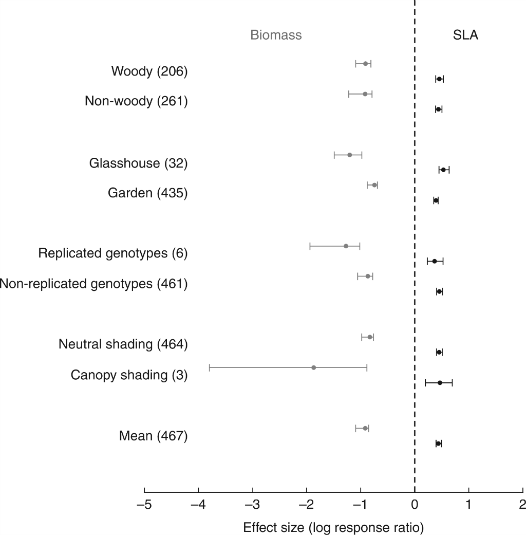 Mean effect sizes (log response ratio) describing the overall responses of biomass and SLA to shading