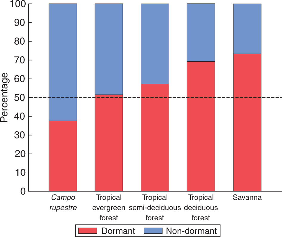 Biome-wide percentage of seed dormancy categories among campo rupestre and tropical evergreen forests, tropical semi-deciduou