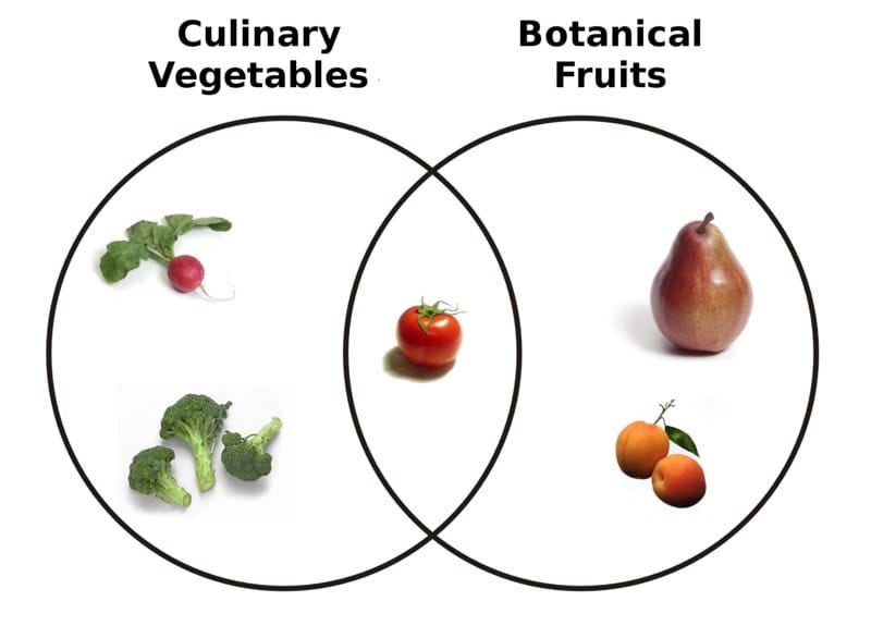 Euler diagram representing the relationship between (botanical) fruits and vegetables. Botanical fruits that are not vegetabl