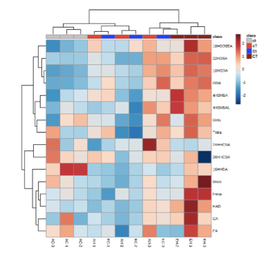 Warming and elevated CO2 alter the suberin chemistry in roots
