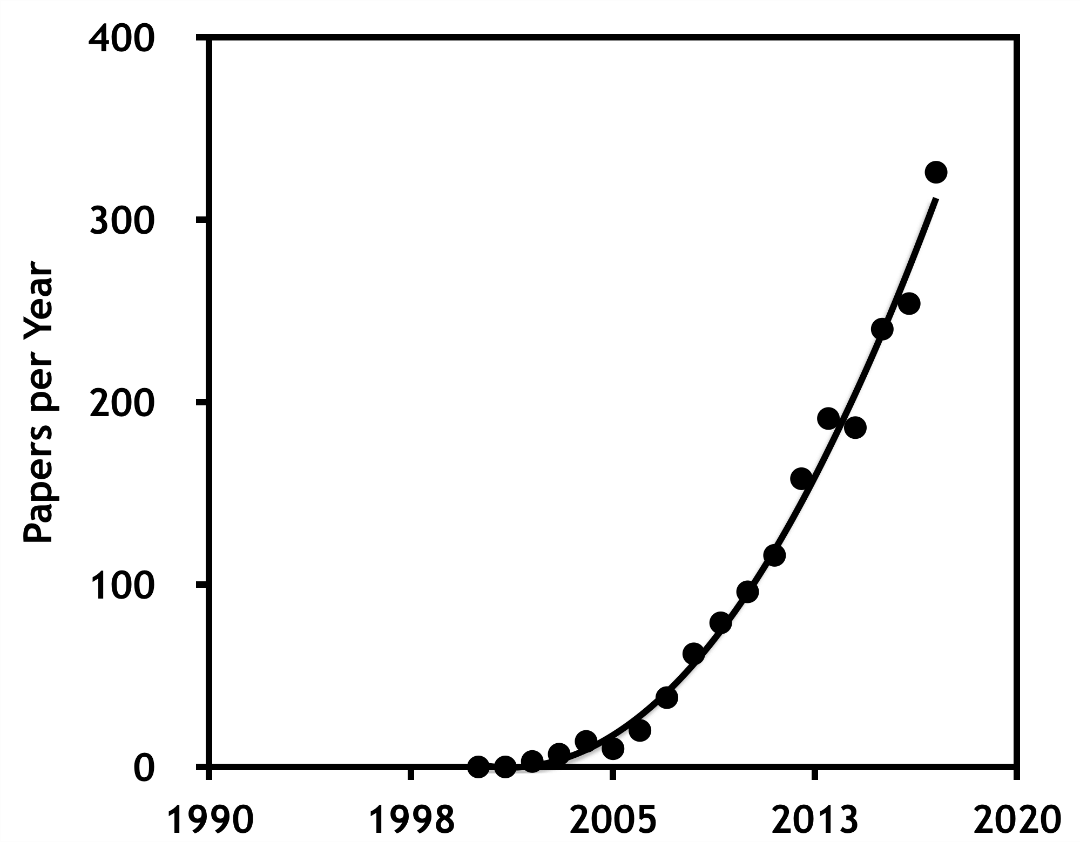 A rapidly rising line on a graph.