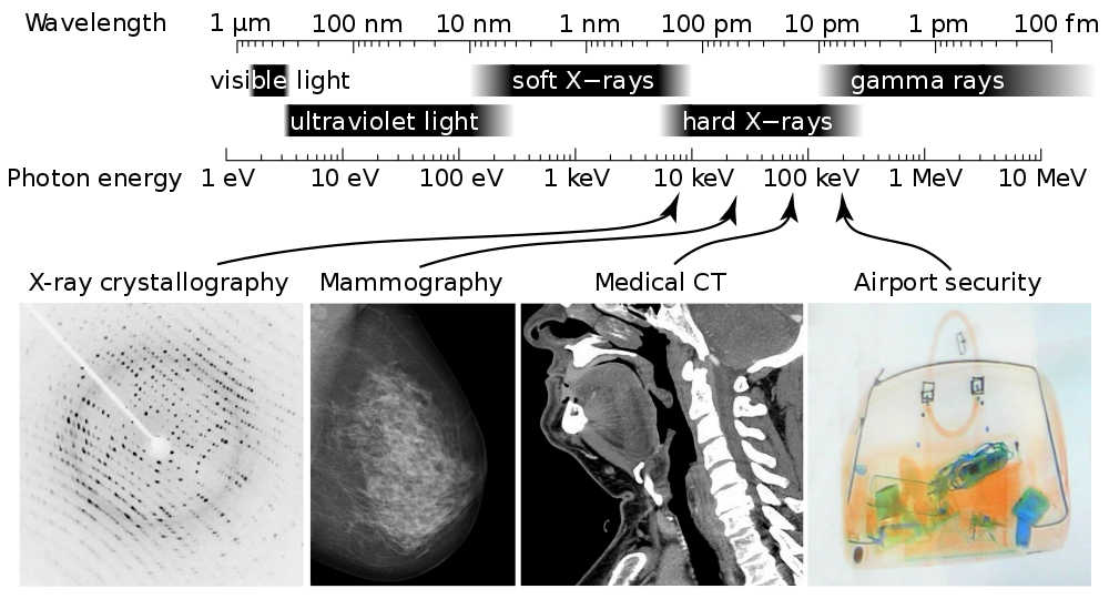 The wavelengths and photon energies of X-rays