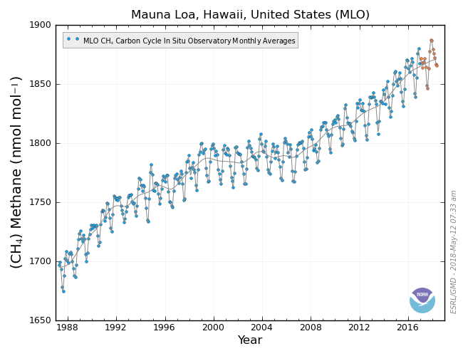 Atmospheric methane concentration