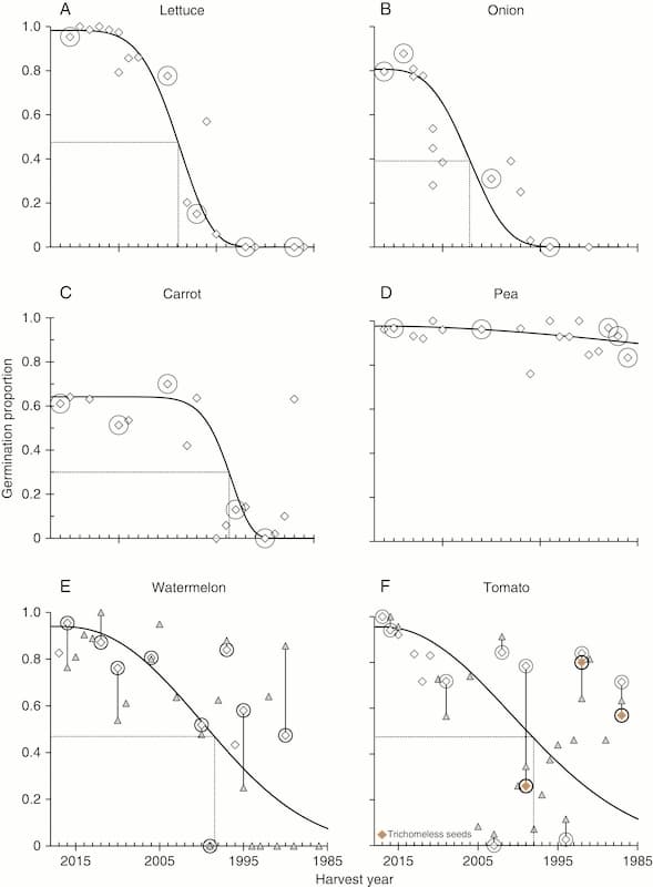 A graph showing declining germination