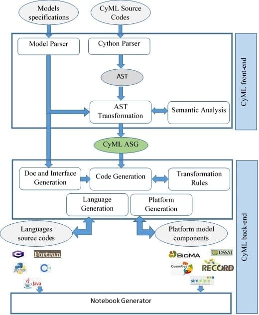 Reuse, don’t lose, process-based models and components